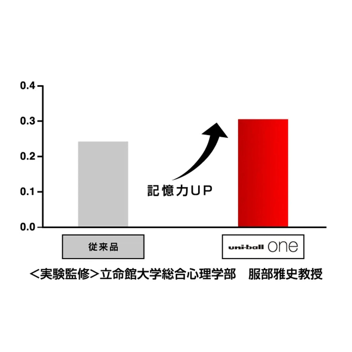 【50個セット】ユニボール ワン(0.38mm 黒（黒軸）) 共通画像04